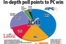 In-depth poll points to PC win